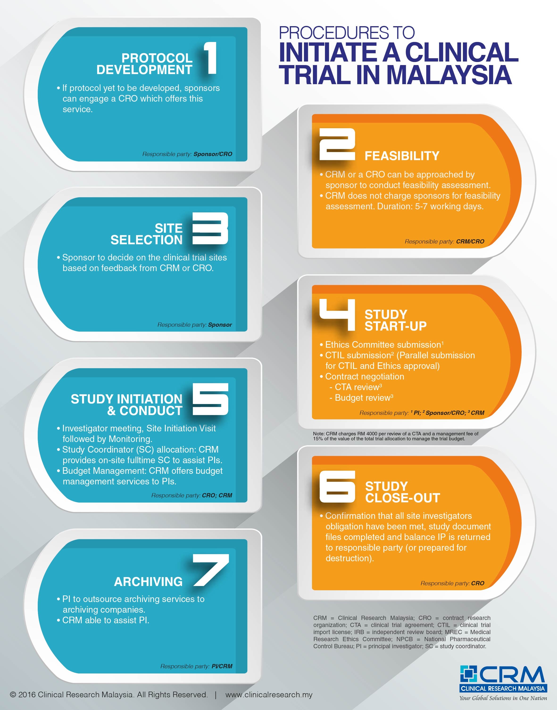CRM Bulletin Issue 06 Procedures to Initiate a Clinical Trial in Malaysia-01